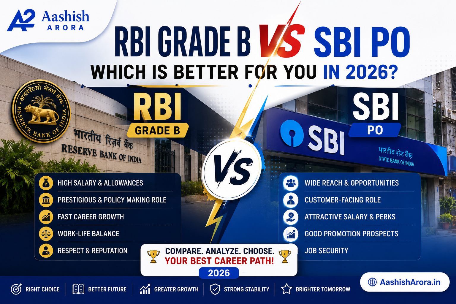 RBI Grade B vs SBI PO: Which is Better For You In 2026